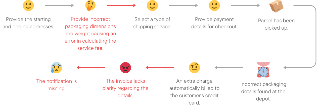 Label creation journey analysis